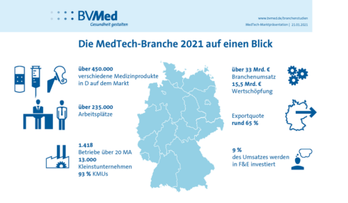 Der MedTech-Markt im Überblick. (Foto: BVMed)