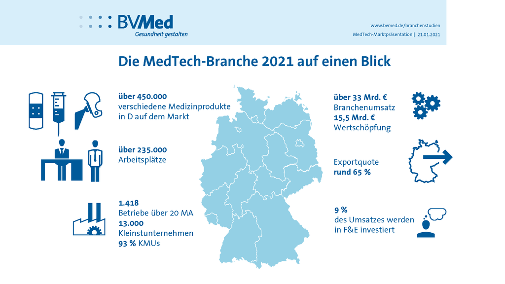 Der MedTech-Markt im Überblick. (Foto: BVMed)