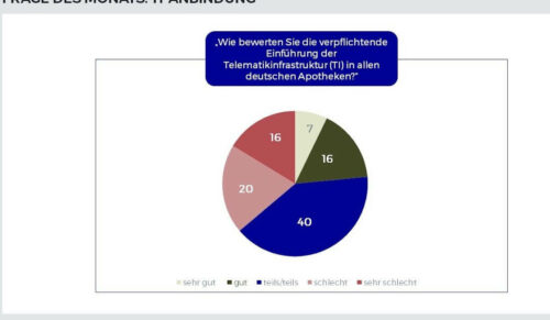 Jede dritte Apotheke steht der Einführung der Telematik-Infrastruktur kritisch gegenüber. (Grafik: IFH)