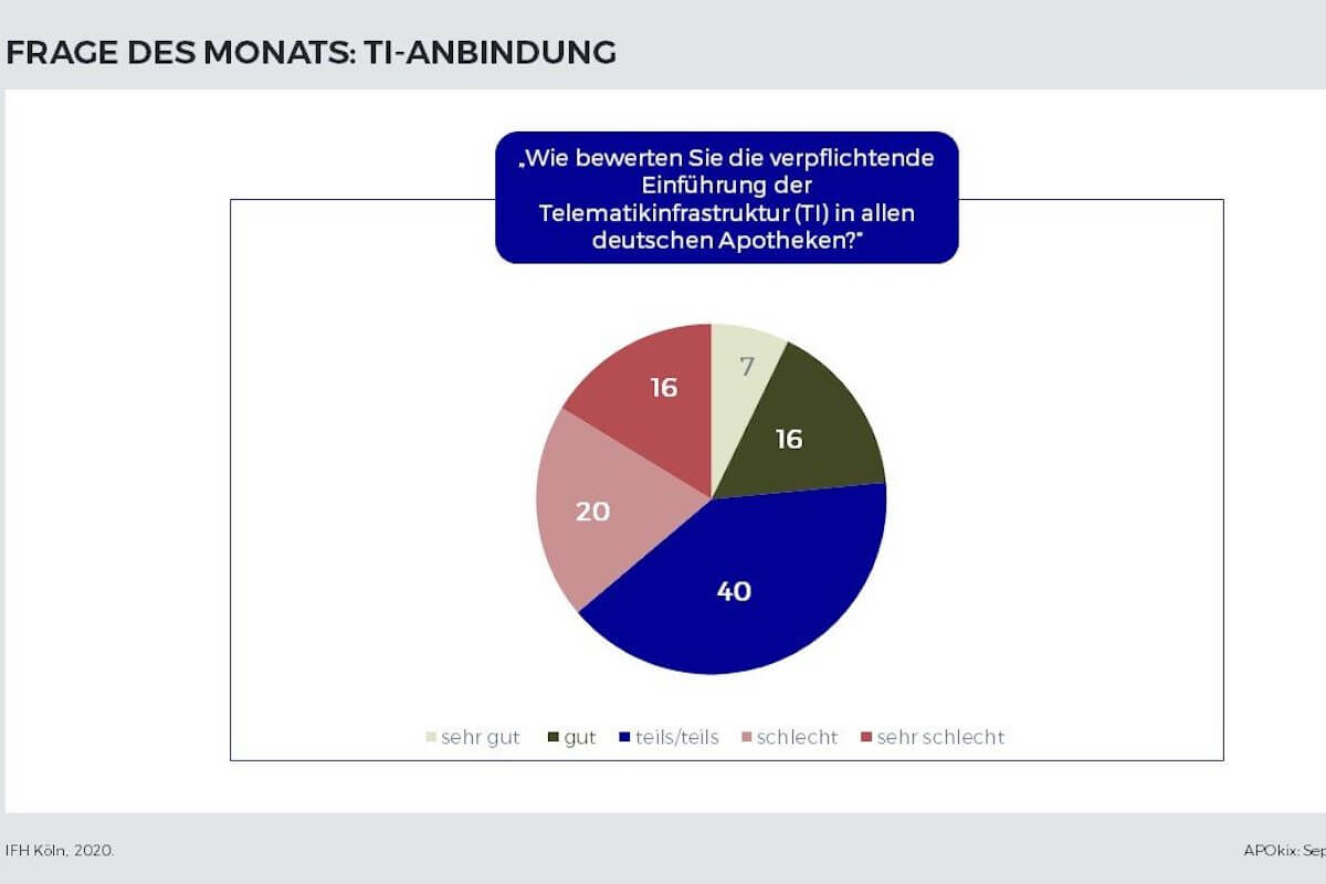 Jede dritte Apotheke steht der Einführung der Telematik-Infrastruktur kritisch gegenüber. (Grafik: IFH)