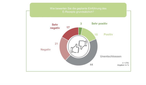 Das IfH Köln hat vor dem Start des Pilotprojekts zum elektronischen Rezept die Apotheker befragt. (Grafik: IfH Köln)