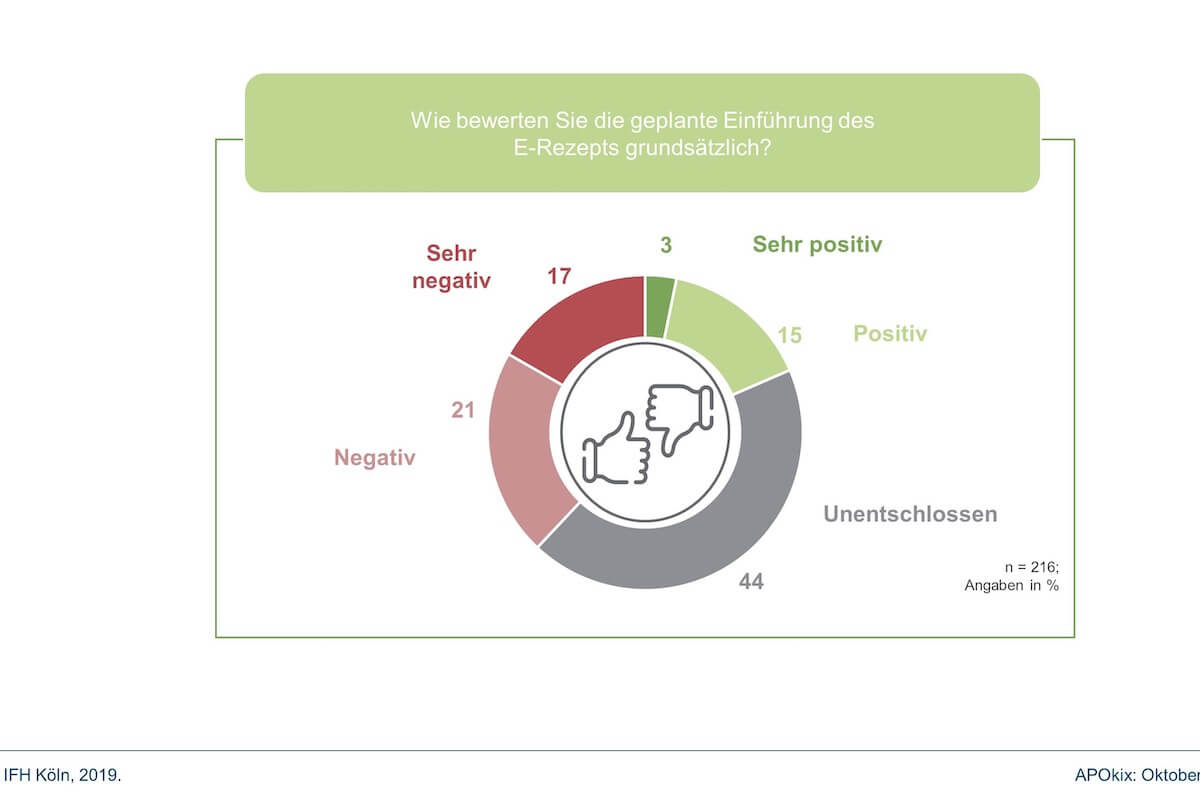 Das IfH Köln hat vor dem Start des Pilotprojekts zum elektronischen Rezept die Apotheker befragt. (Grafik: IfH Köln)