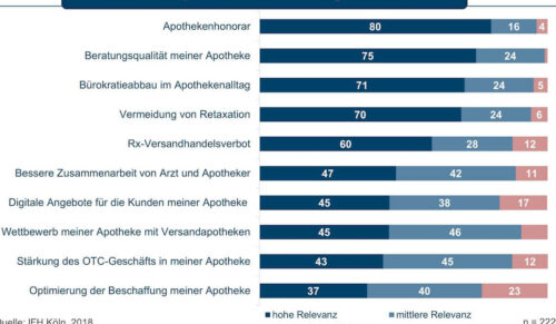 Neben dem Honorar gehört für Apotheken u.a. die Vermeidung von Retaxationen zu den wichtigsten Aufgaben. (Grafik: IFK Köln, Apokix)