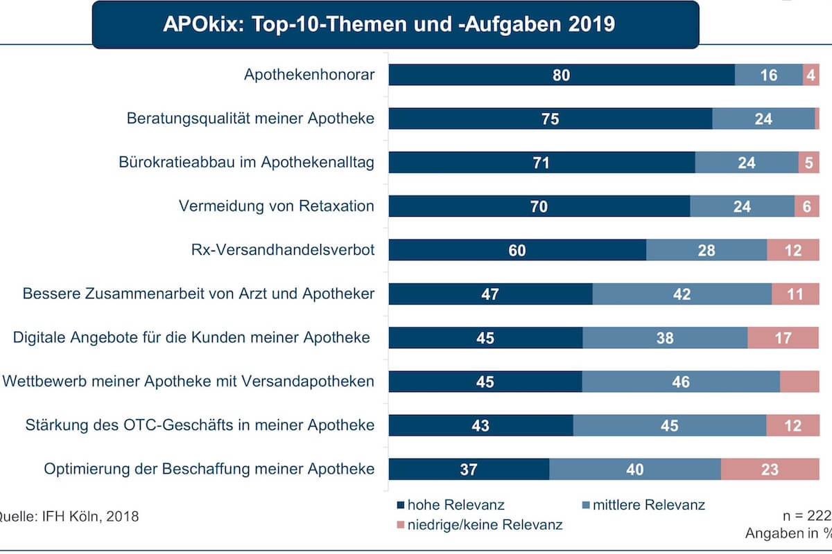 Neben dem Honorar gehört für Apotheken u.a. die Vermeidung von Retaxationen zu den wichtigsten Aufgaben. (Grafik: IFK Köln, Apokix)