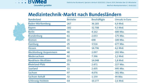 Die MedTech-Unternehmen beschäftigen in Deutschland über 235.000 Menschen. Der Inlandsumsatz liegt bei über 34 Milliarden Euro. (Grafik: BVMed)