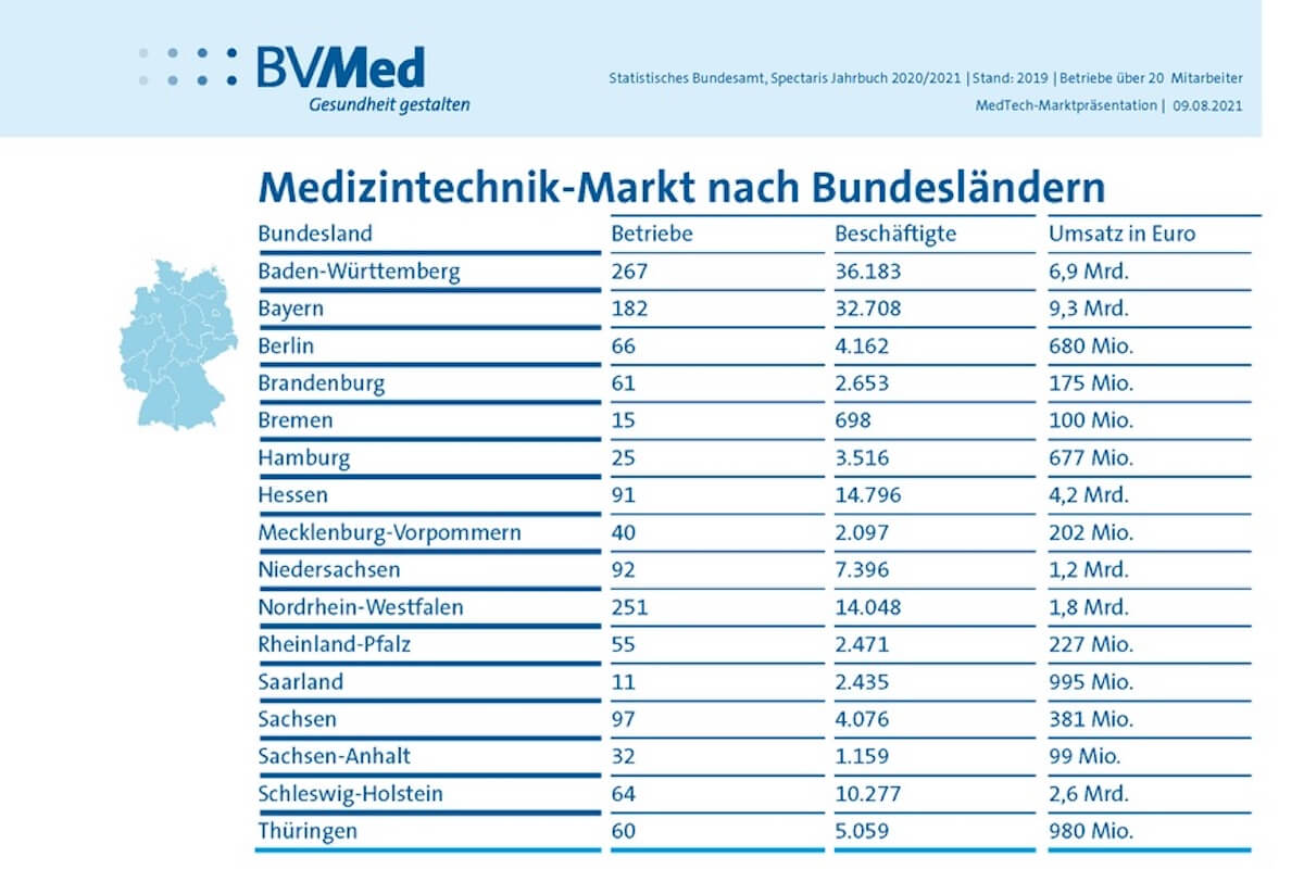 Die MedTech-Unternehmen beschäftigen in Deutschland über 235.000 Menschen. Der Inlandsumsatz liegt bei über 34 Milliarden Euro. (Grafik: BVMed)