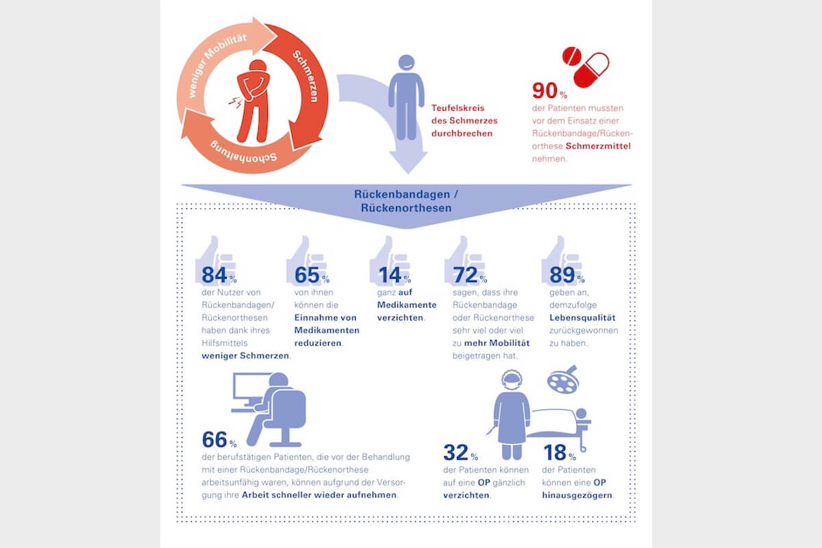 So helfen Rückenbandagen und Rückenorthesen (Grafik: Eurocom)