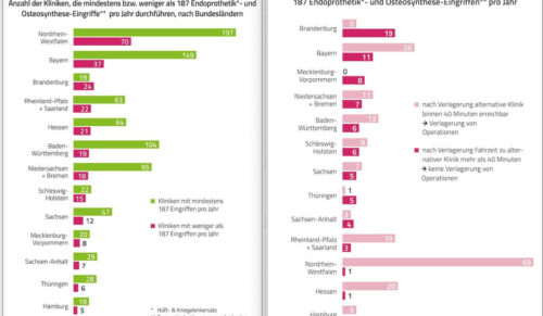 Grafiken: Barmer Krankenhaus Report 2022