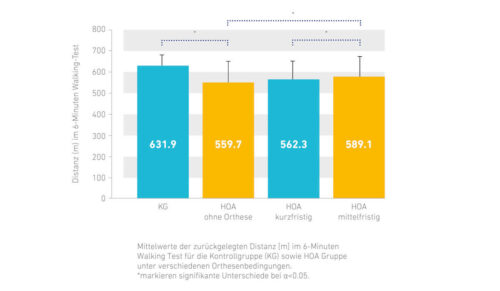 Coxarthrosepatienten (HOA-Gruppe) konnten mit der Coxatrain mehr Gehstrecke zurücklegen als die Gruppe ohne Orthese und diese nach sieben Tagen Tragezeit zusätzlich steigern. (Grafik: Bauerfeind)
