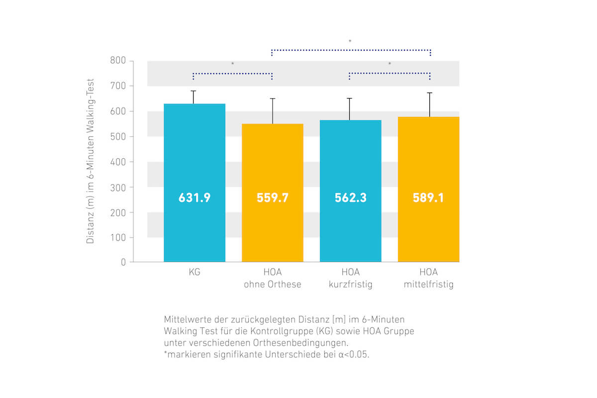 Coxarthrosepatienten (HOA-Gruppe) konnten mit der Coxatrain mehr Gehstrecke zurücklegen als die Gruppe ohne Orthese und diese nach sieben Tagen Tragezeit zusätzlich steigern. (Grafik: Bauerfeind)