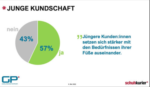 Jüngere Kundengruppen entdecken den Komfortschuh. (Quelle: schuhkurier Marktforschung)