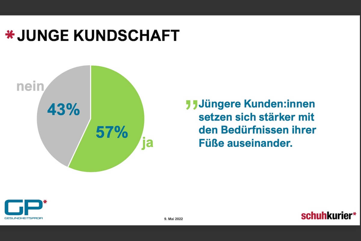Jüngere Kundengruppen entdecken den Komfortschuh. (Quelle: schuhkurier Marktforschung)