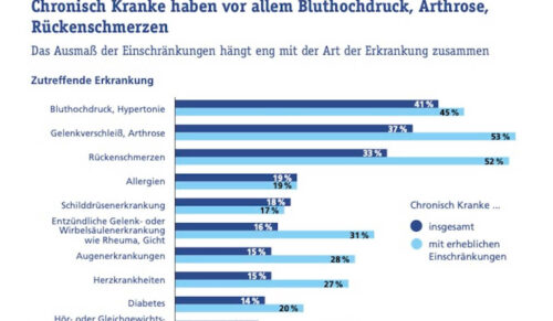 Grafik: Stiftung Gesundheitswissen