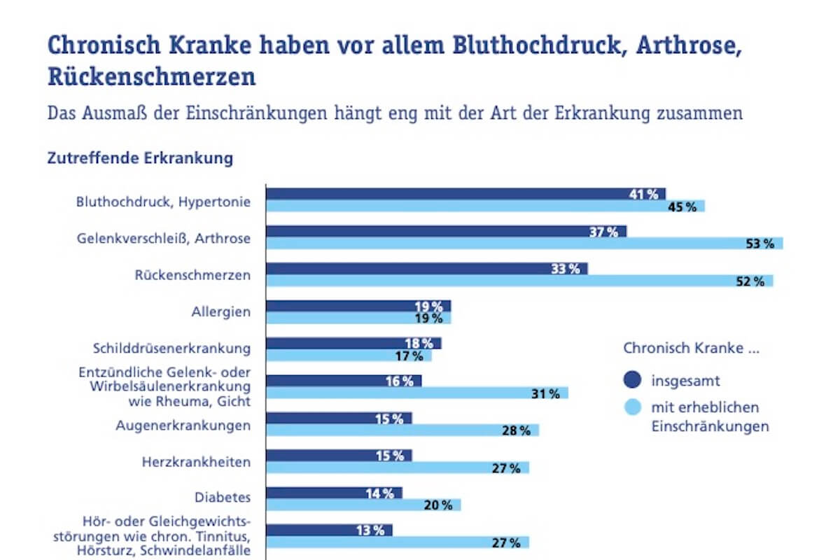 Grafik: Stiftung Gesundheitswissen
