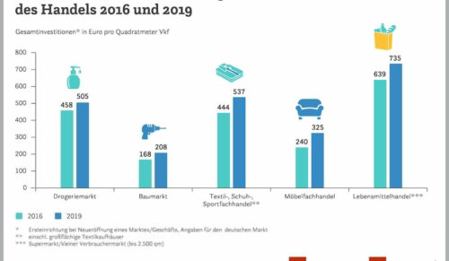 Die Einrichtungskosten pro qm sind in allen Branchen gestiegen. (Grafik: EHI-Laden-Monitor 2020)