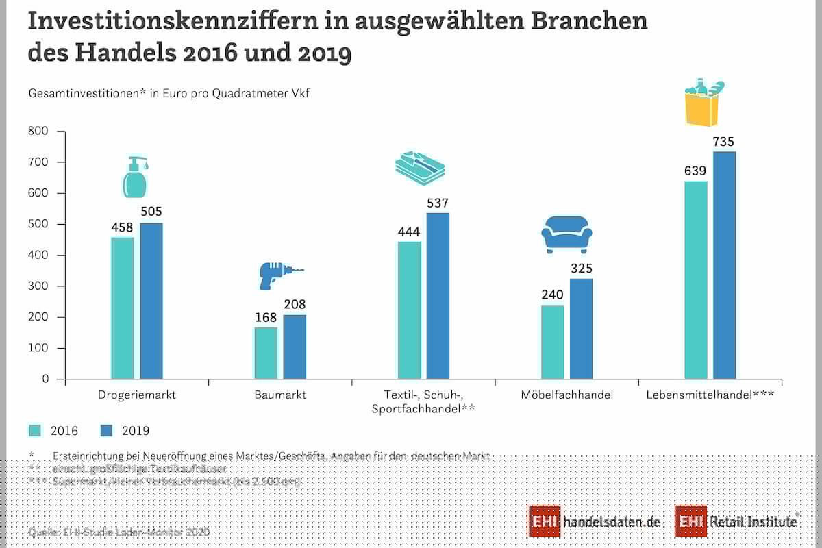Die Einrichtungskosten pro qm sind in allen Branchen gestiegen. (Grafik: EHI-Laden-Monitor 2020)