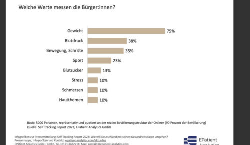 Quelle: Self Tracking Report 2022, EPatient Analytics GmbH