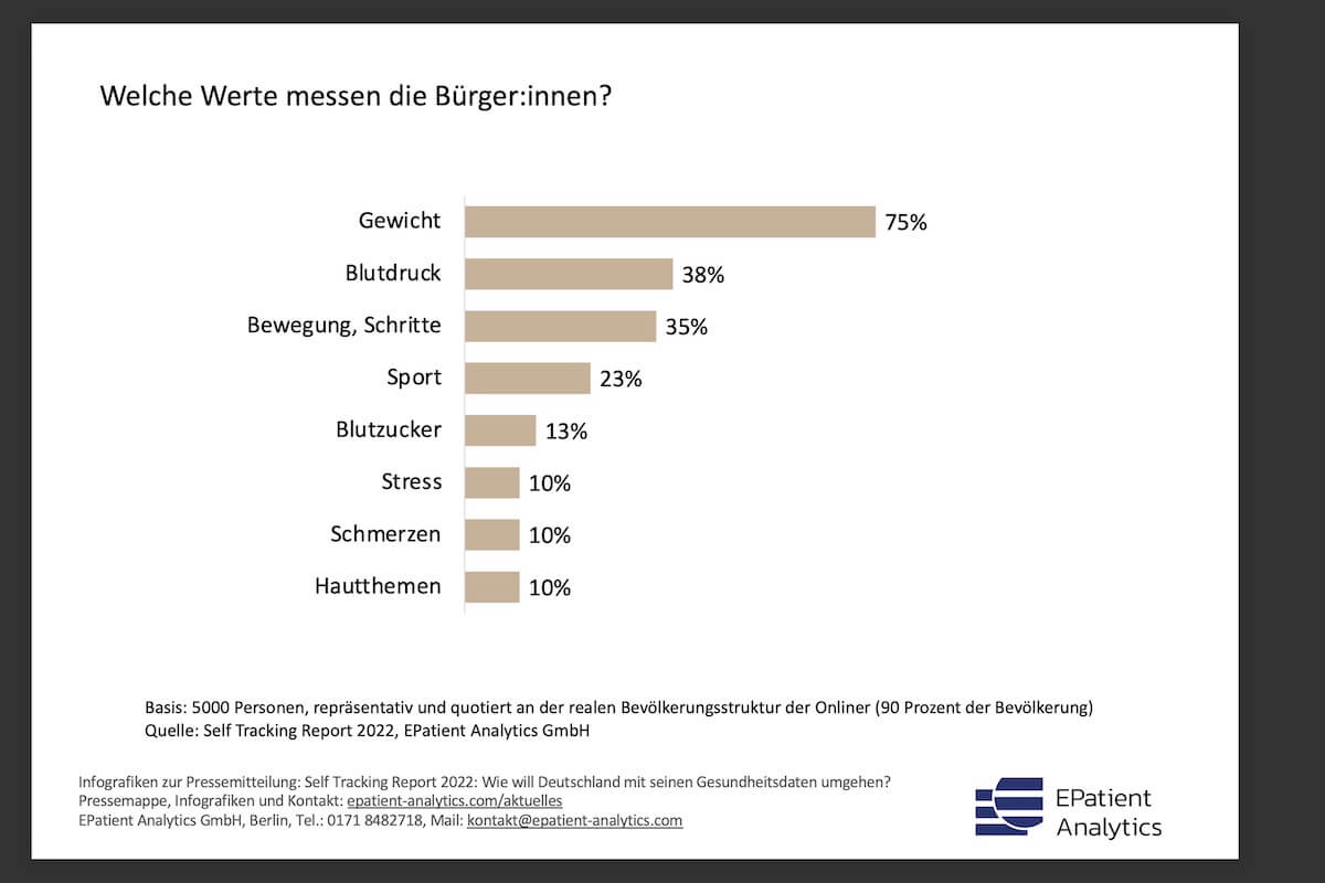 Quelle: Self Tracking Report 2022, EPatient Analytics GmbH