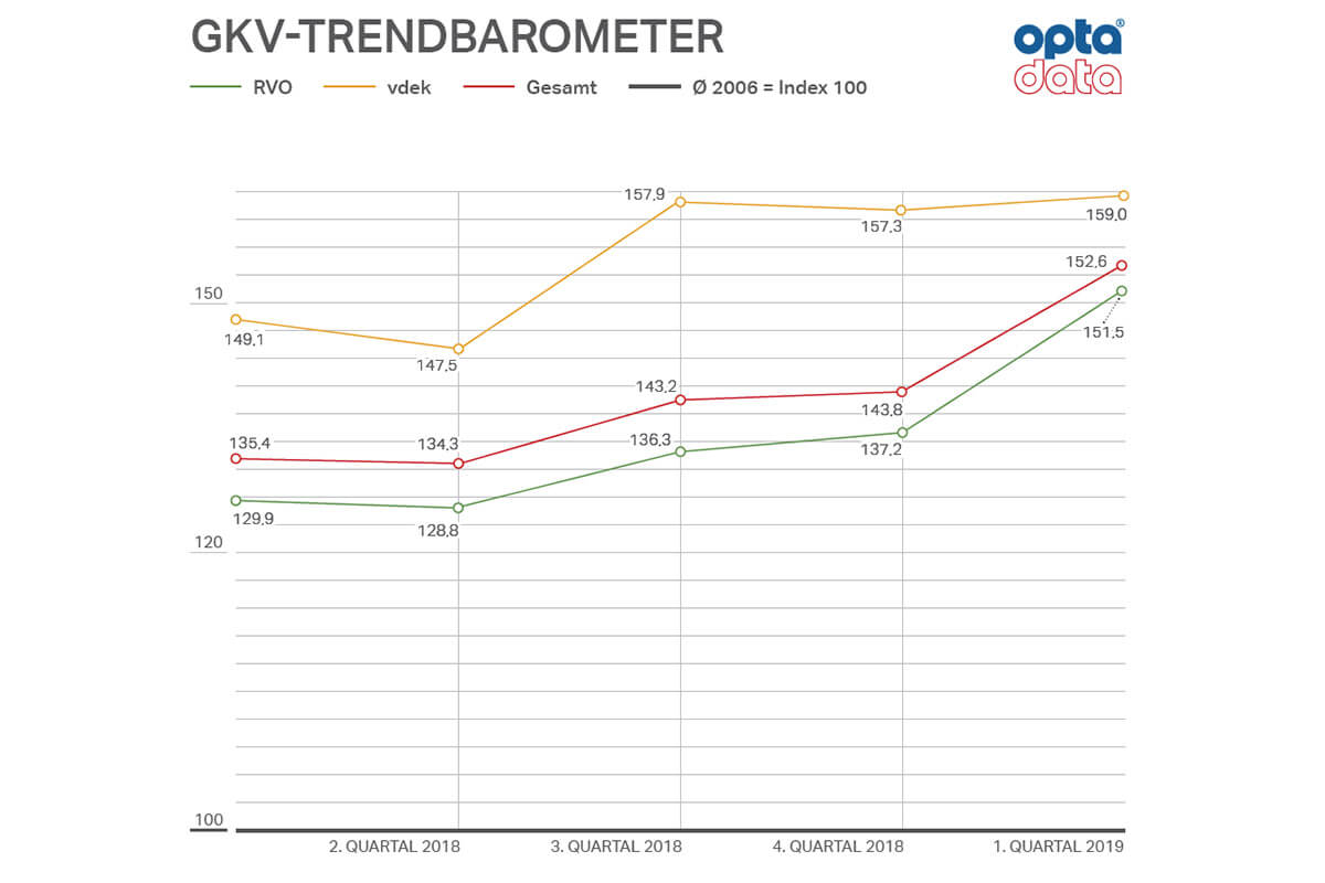 Die Sanitätsfachgeschäfte und orthopädietechnischen Betriebe sind gut ins Jahr 2019 gestartet. (Grafik: Opta Data)