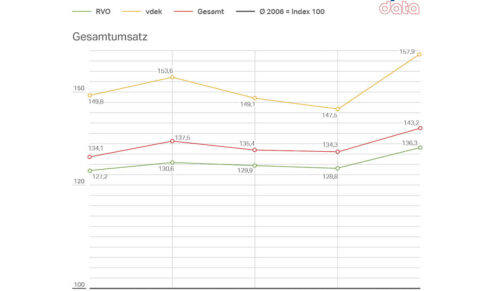 GKV-Trendbarometer - 3. Quartal 2018 (Grafik: GKV/Opta Data)