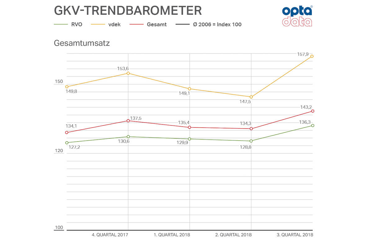 GKV-Trendbarometer - 3. Quartal 2018 (Grafik: GKV/Opta Data)