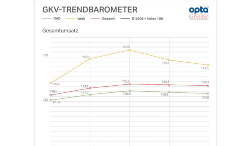 Die Sanitätsfachhändler machen derzeit stabile Umsätze mit der GKV. (Grafik: Opta Data Abrechnungs GmbH)