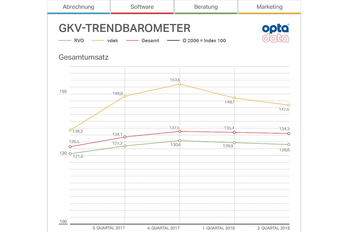 Die Sanitätsfachhändler machen derzeit stabile Umsätze mit der GKV. (Grafik: Opta Data Abrechnungs GmbH)