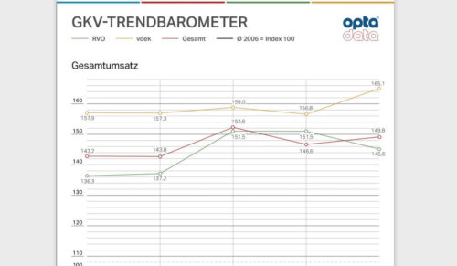 Die orthopädietechnischen Betriebe konnten ihren GKV-Umsatz im dritten Quartal 2019 steigern. (Grafik: Opta Data Abrechnungs GmbH)