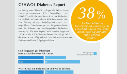 157 Mediziner gaben im Laufe der Befragung für den Gehwol Diabetes Report 2018 Auskunft zu ihrem Praxisalltag. Die Mehrheit von ihnen behandelt zwischen 500 und 1.500 Patienten in ihrer Praxis. (Grafik: Gehwol-Report)