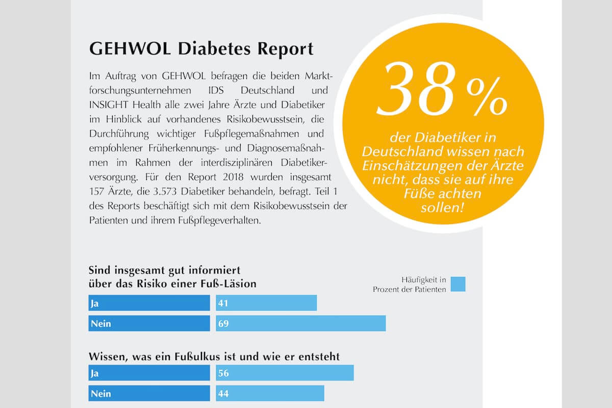 157 Mediziner gaben im Laufe der Befragung für den Gehwol Diabetes Report 2018 Auskunft zu ihrem Praxisalltag. Die Mehrheit von ihnen behandelt zwischen 500 und 1.500 Patienten in ihrer Praxis. (Grafik: Gehwol-Report)