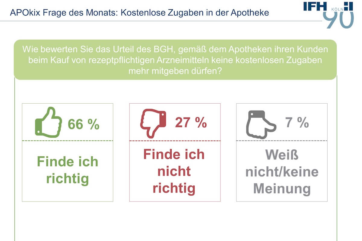 Quelle: IFH Köln, APOkix