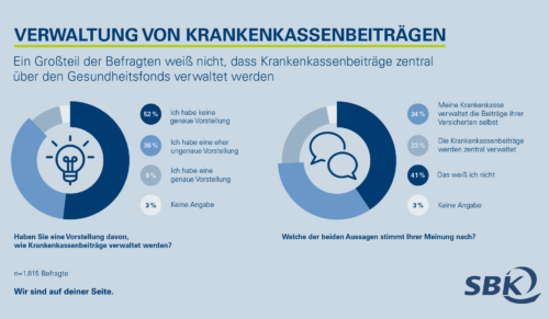 Infografik: Verwaltung von Krankenkassenbeiträgen (Grafik: SBK)