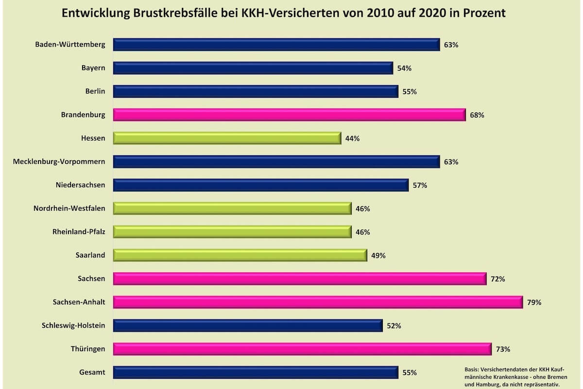 Entwicklung der Brustkrebsfälle bei KKH-Versicherten von 2010 auf 2020 in Prozent. (Grafik: KKH)