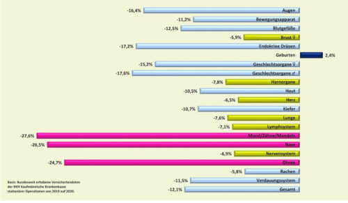 Stationäre Operationen am Bewegungsapparat gingen im Corona-Jahr 2020 um mehr als 11 Prozent zurück. (Grafik: KKH)