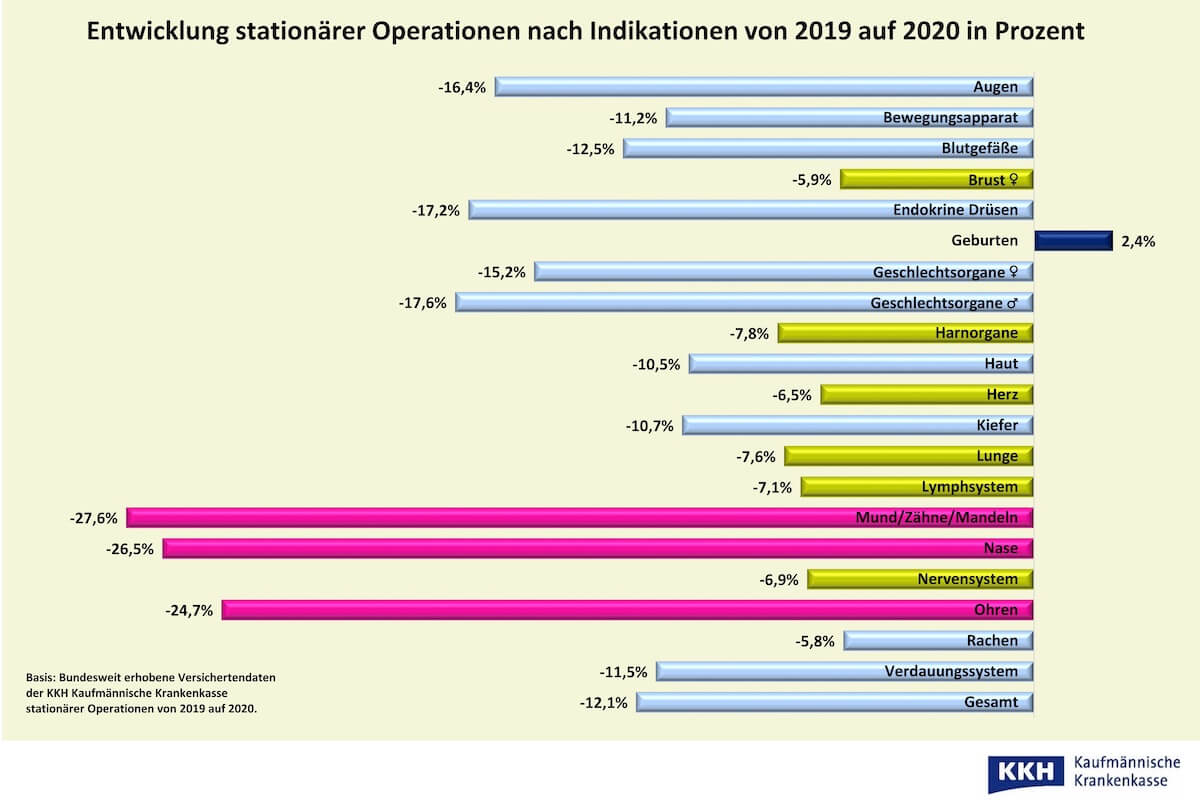 Stationäre Operationen am Bewegungsapparat gingen im Corona-Jahr 2020 um mehr als 11 Prozent zurück. (Grafik: KKH)