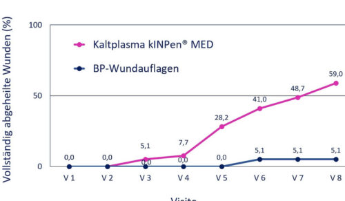 Vergleich von Best-Practise-Wundauflagen und Kaltplasma-Therapie bei der Behandliung von chronischen Wunden. (Grafik: Neoplas Med)