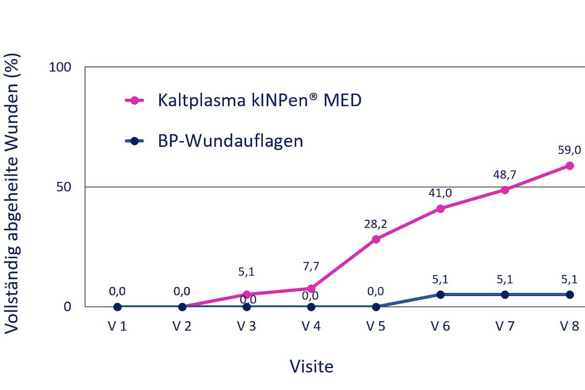 Vergleich von Best-Practise-Wundauflagen und Kaltplasma-Therapie bei der Behandliung von chronischen Wunden. (Grafik: Neoplas Med)