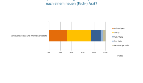 Knapp drei Viertel bevorzugen Ärzte mit einer vertrauenswürdigen Webseite (Foto: Socialwave)