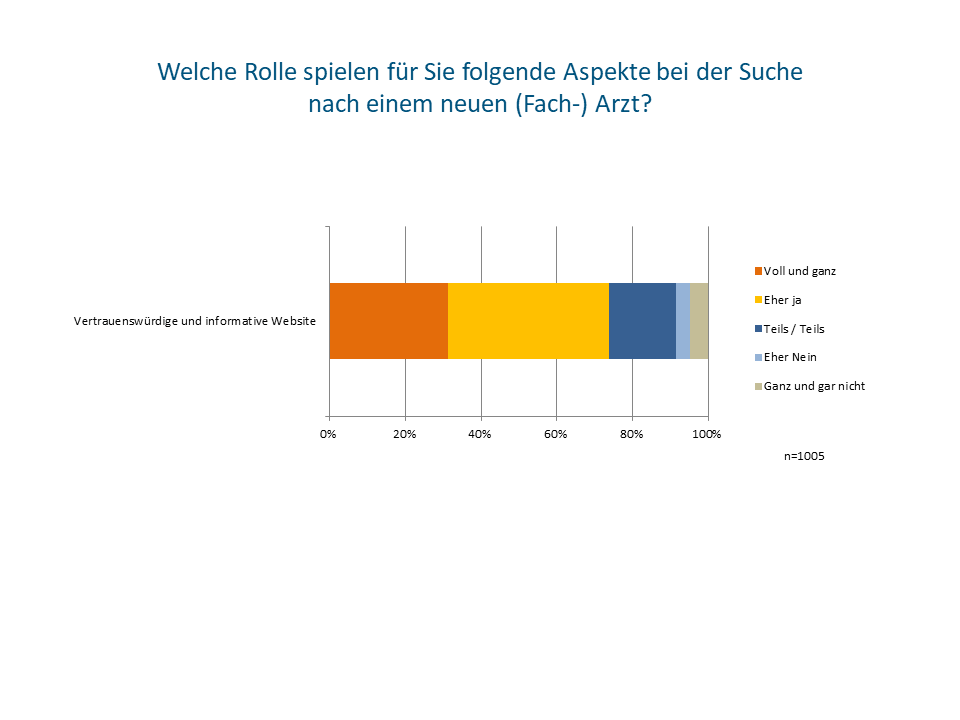 Knapp drei Viertel bevorzugen Ärzte mit einer vertrauenswürdigen Webseite (Foto: Socialwave)