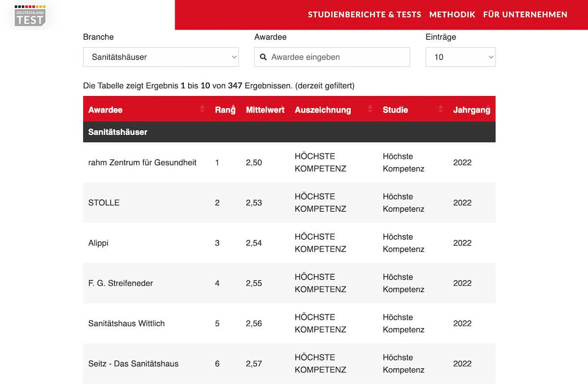 Das Ranking von Deutschland Test (Foto: Screenshot)