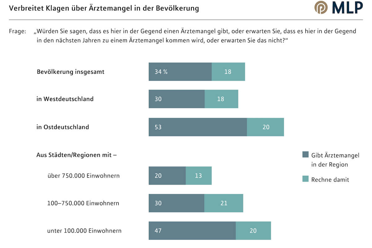 Basis: Bundesrepublik Deutschland, Bevölkerung ab 16 Jahre, Quelle: MLP Gesundheitsreport 2022, IfD-Umfrage 12052