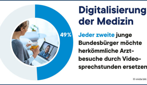 Studie zeigt: Junge Menschen wünschen sich digitale Anwendungen. (Grafik: Vivida BKK)