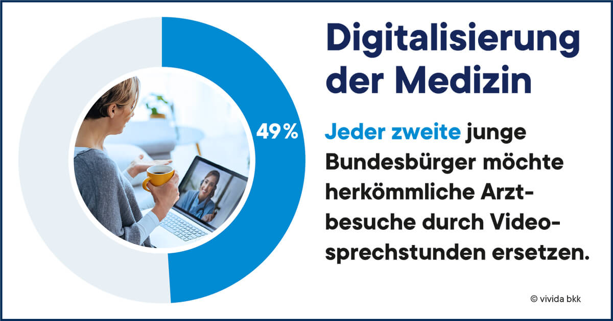 Studie zeigt: Junge Menschen wünschen sich digitale Anwendungen. (Grafik: Vivida BKK)