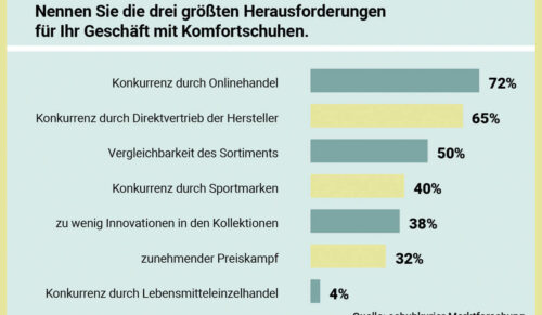 Die Konkurrenz durch den Onlinehandel gehört für viele Schuhfachhändler zu den größten Herausforderungen im Bereich Komfortschuhe. (Quelle: schuhkurier Marktforschung)