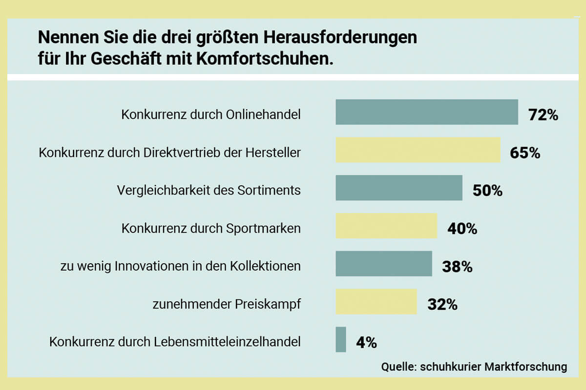 Die Konkurrenz durch den Onlinehandel gehört für viele Schuhfachhändler zu den größten Herausforderungen im Bereich Komfortschuhe. (Quelle: schuhkurier Marktforschung)