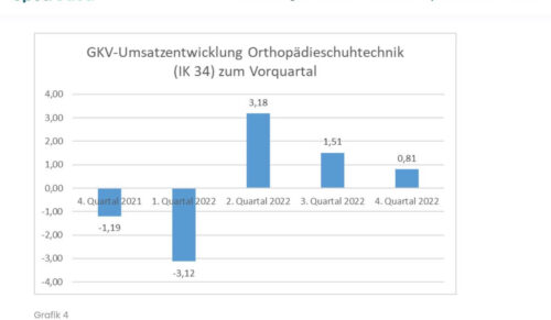 Die Entwicklung der Orthopädieschuhtechnik-Umsätze mit der GKV auf einen Blick. (Grafik: Opta Data Expertenforum)