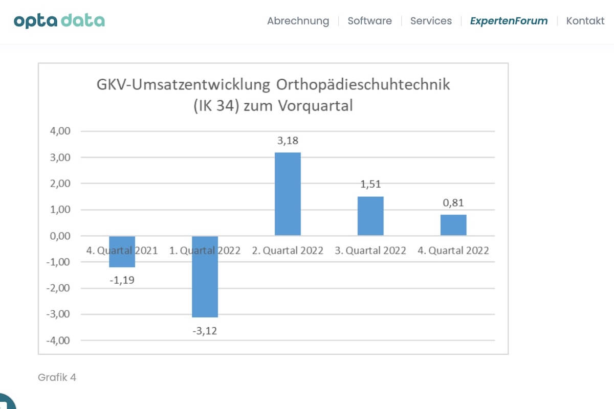 Die Entwicklung der Orthopädieschuhtechnik-Umsätze mit der GKV auf einen Blick. (Grafik: Opta Data Expertenforum)