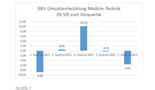 Grafik: GKV-Trendbarometer der Opta Data Gruppe