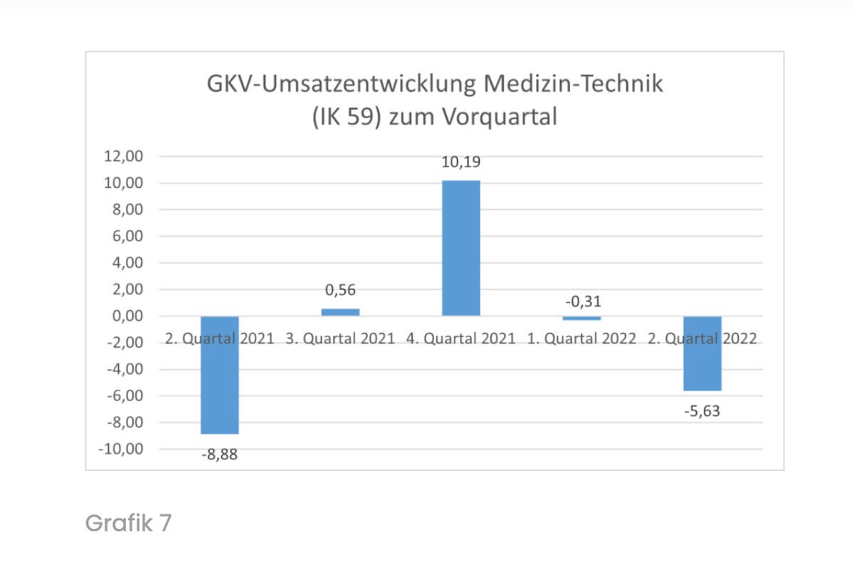 Grafik: GKV-Trendbarometer der Opta Data Gruppe