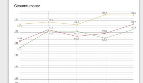 Der Sanitätsfachhandel hat seinen Gesamtumsatz nicht nur im vierten Quartal 2019, sondern auch im Gesamtjahr deutlich steigern können. (Grafik: Opta Data)
